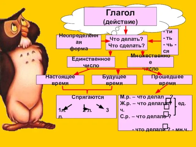 Глагол (действие) Что делать? Что сделать? Неопределённая форма Единственное число Множественное число