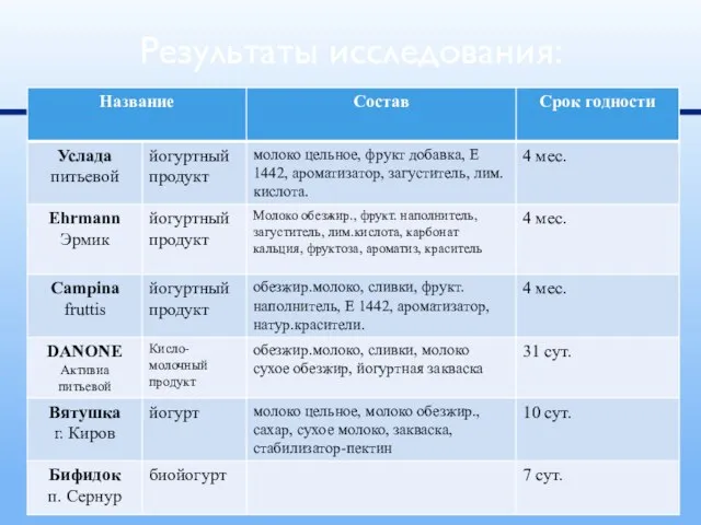 Результаты исследования: