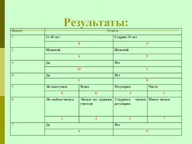 Результаты: