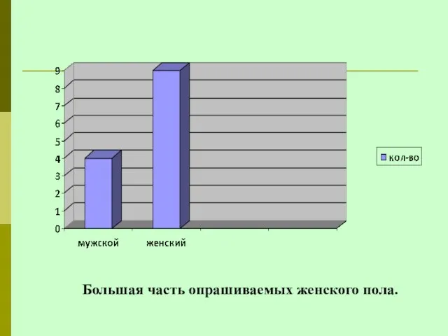 Большая часть опрашиваемых женского пола.