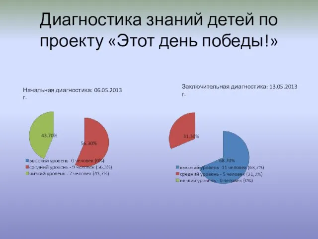 Диагностика знаний детей по проекту «Этот день победы!» Начальная диагностика: 06.05.2013г. Заключительная диагностика: 13.05.2013г.