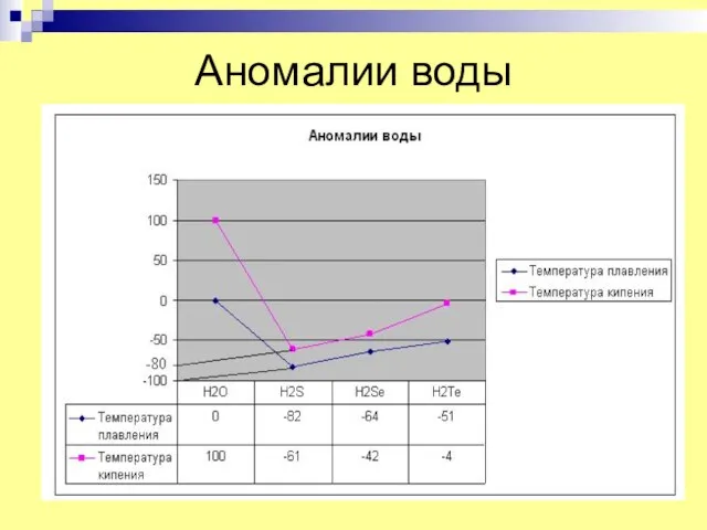 Аномалии воды