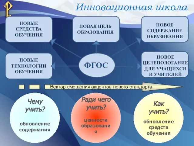 ФГОС НОВОЕ СОДЕРЖАНИЕ ОБРАЗОВАНИЯ НОВАЯ ЦЕЛЬ ОБРАЗОВАНИЯ НОВЫЕ СРЕДСТВА ОБУЧЕНИЯ НОВЫЕ ТЕХНОЛОГИИ