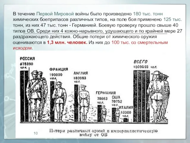 В течение Первой Мировой войны было произведено 180 тыс. тонн химических боеприпасов