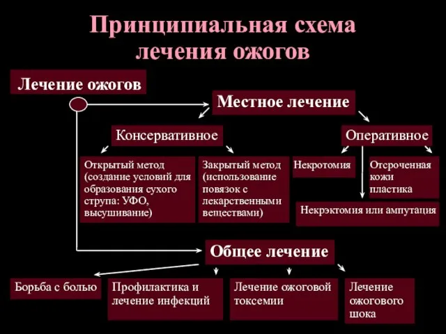 Лечение ожогов Принципиальная схема лечения ожогов Местное лечение Консервативное Оперативное Открытый метод