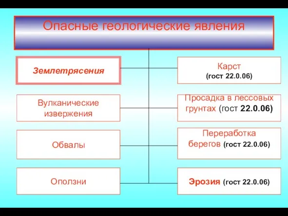 Опасные геологические явления Вулканические извержения Эрозия (гост 22.0.06) Оползни Землетрясения Переработка берегов