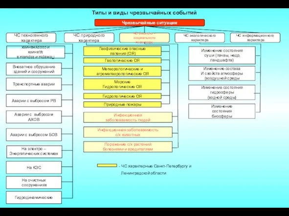 Типы и виды чрезвычайных событий Чрезвычайные ситуации ЧС техногенного характера ЧС природного