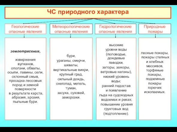 ЧС природного характера Геологические опасные явления землетрясения, извержения вулканов, оползни, обвалы, осыпи,