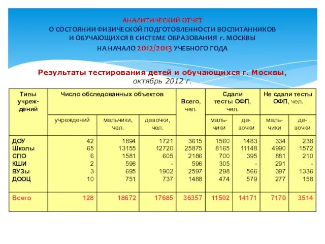 АНАЛИТИЧЕСКИЙ ОТЧЕТ О СОСТОЯНИИ ФИЗИЧЕСКОЙ ПОДГОТОВЛЕННОСТИ ВОСПИТАННИКОВ И ОБУЧАЮЩИХСЯ В СИСТЕМЕ ОБРАЗОВАНИЯ