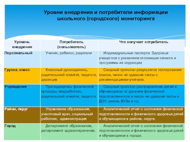 Уровни внедрения и потребители информации школьного (городского) мониторинга