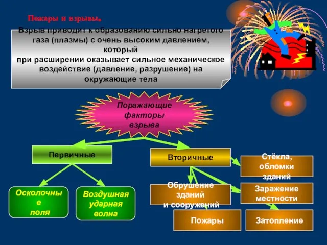 Пожары и взрывы. Поражающие факторы взрыва Взрыв приводит к образованию сильно нагретого