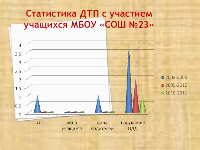 Статистика ДТП с участием учащихся МБОУ «СОШ №23»