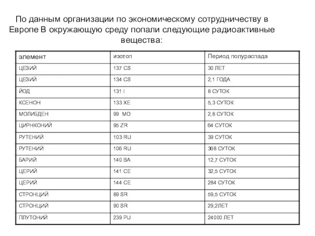 По данным организации по экономическому сотрудничеству в Европе В окружающую среду попали следующие радиоактивные вещества: