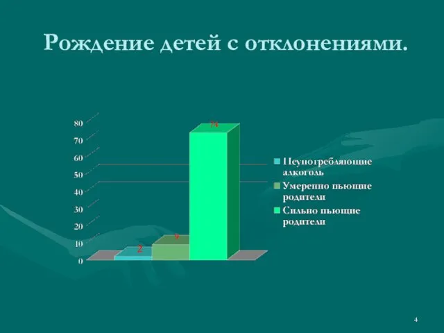 Рождение детей с отклонениями.