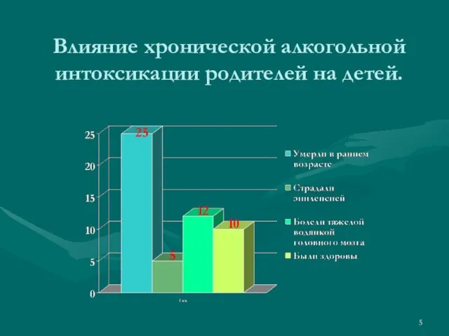 Влияние хронической алкогольной интоксикации родителей на детей.