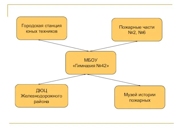 МБОУ «Гимназия №42» Пожарные части №2, №6 Городская станция юных техников Музей