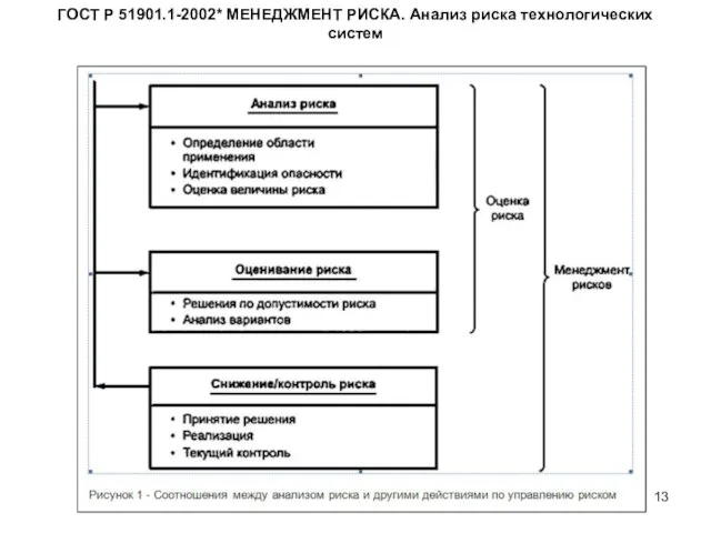 ГОСТ Р 51901.1-2002* МЕНЕДЖМЕНТ РИСКА. Анализ риска технологических систем