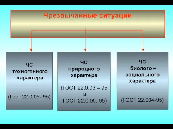 Чрезвычайные ситуации ЧС техногенного характера (Гост 22.0.05- 95) ЧС природного характера (ГОСТ