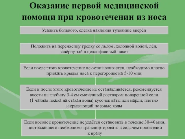 Оказание первой медицинской помощи при кровотечении из носа Усадить больного, слегка наклонив