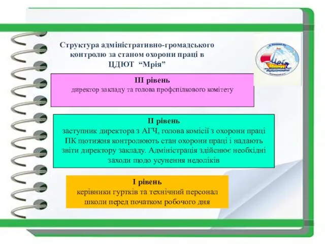 Структура адміністративно-громадського контролю за станом охорони праці в ЦДЮТ “Мрія” ІІІ рівень