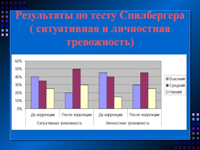 Результаты по тесту Спилбергера ( ситуативная и личностная тревожность)