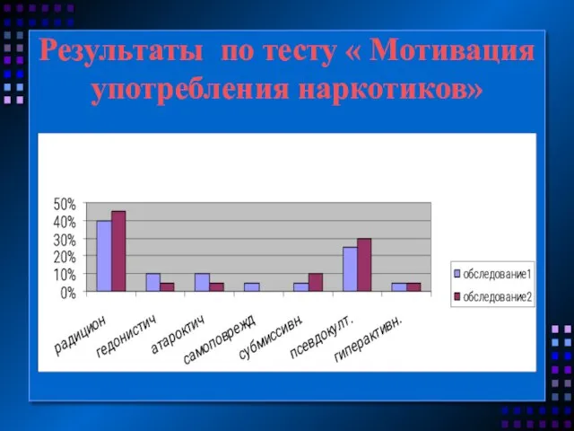 Результаты по тесту « Мотивация употребления наркотиков»