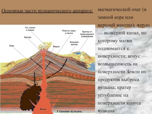 Строение вулкана. магматический очаг (в земной коре или верхней мантии); жерло —