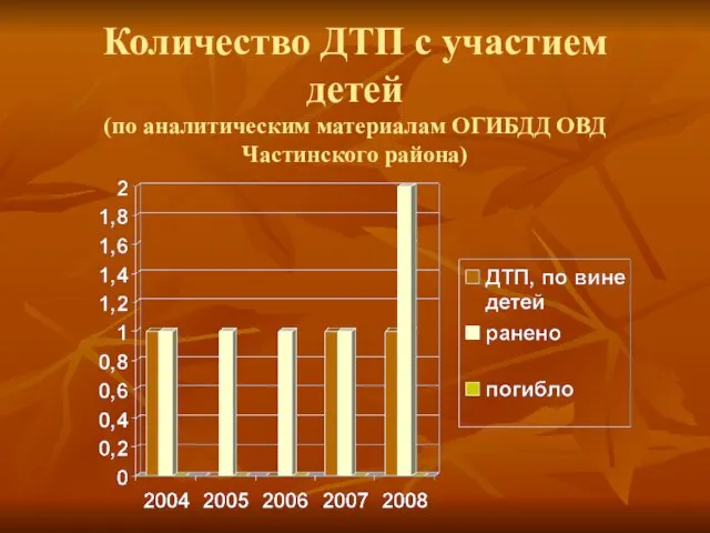 Количество ДТП с участием детей (по аналитическим материалам ОГИБДД ОВД Частинского района)