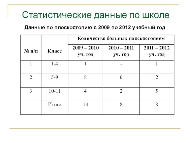 Данные по плоскостопию с 2009 по 2012 учебный год Статистические данные по школе