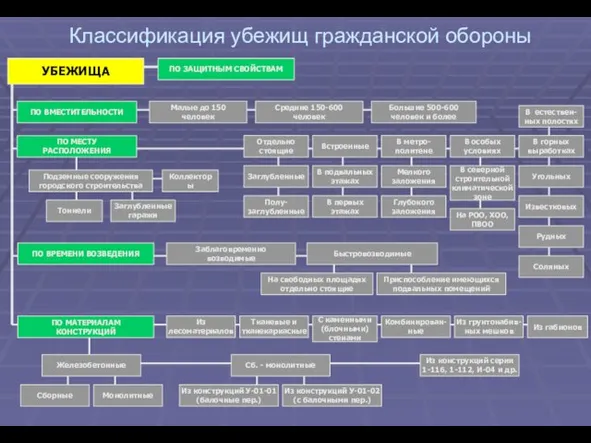 Классификация убежищ гражданской обороны ПО ЗАЩИТНЫМ СВОЙСТВАМ УБЕЖИЩА ПО ВМЕСТИТЕЛЬНОСТИ Малые до