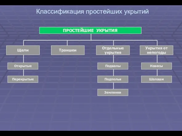 Классификация простейших укрытий ПРОСТЕЙШИЕ УКРЫТИЯ Щели Траншеи Отдельные укрытия Укрытия от непогоды