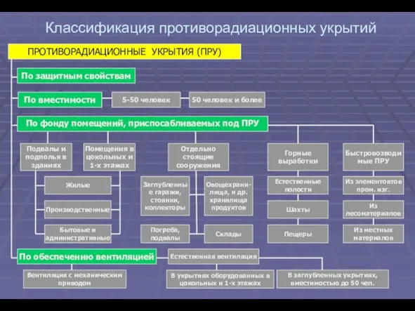 Классификация противорадиационных укрытий По вместимости 5-50 человек 50 человек и более ПРОТИВОРАДИАЦИОННЫЕ