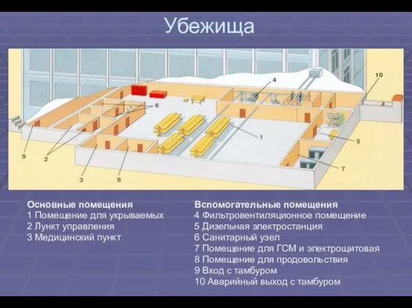 Основные помещения 1 Помещение для укрываемых 2 Лункт управления 3 Медицинский пункт