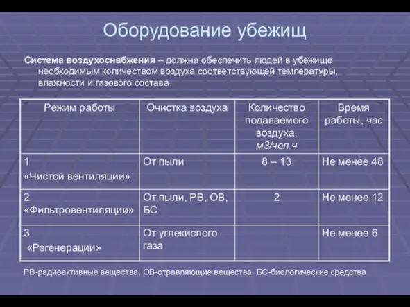 Оборудование убежищ Система воздухоснабжения – должна обеспечить людей в убежище необходимым количеством