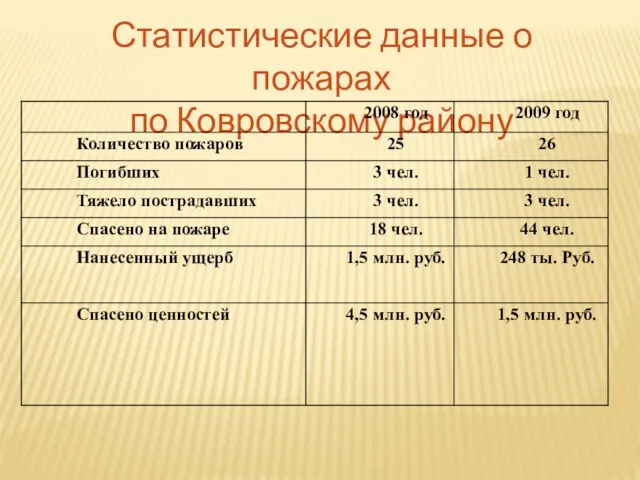 Статистические данные о пожарах по Ковровскому району