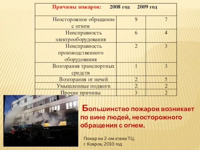 Большинство пожаров возникает по вине людей, неосторожного обращения с огнем. Пожар на