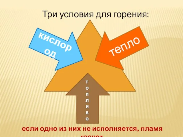 кислород тепло Три условия для горения: если одно из них не исполняется, пламя гаснет.