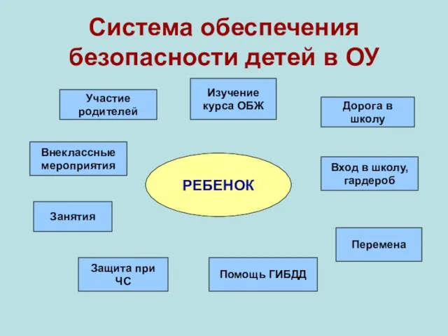 Система обеспечения безопасности детей в ОУ РЕБЕНОК Изучение курса ОБЖ Участие родителей