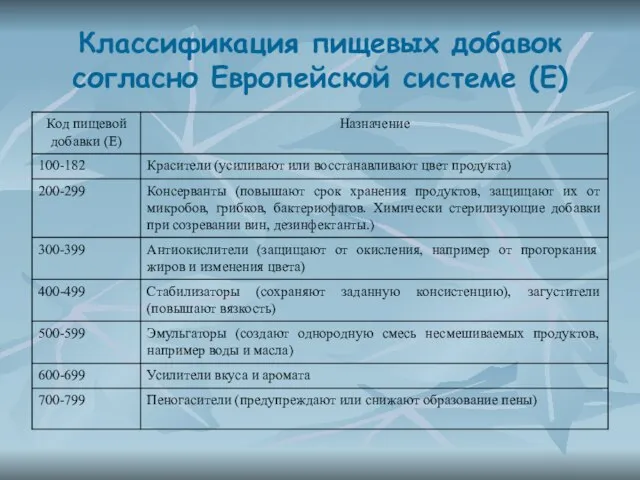 Классификация пищевых добавок согласно Европейской системе (Е)