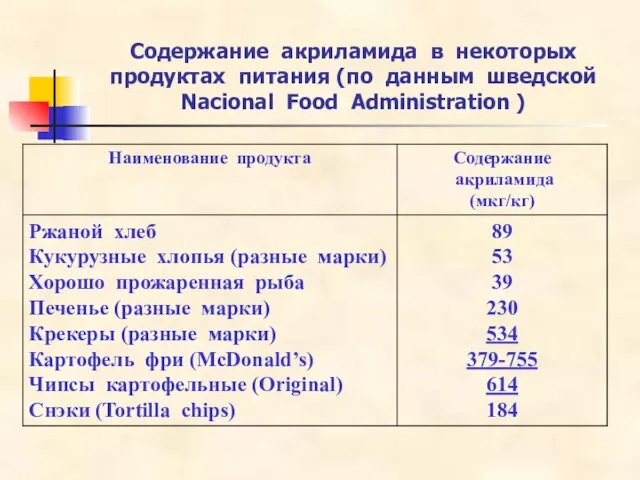 Содержание акриламида в некоторых продуктах питания (по данным шведской Nacional Food Administration )