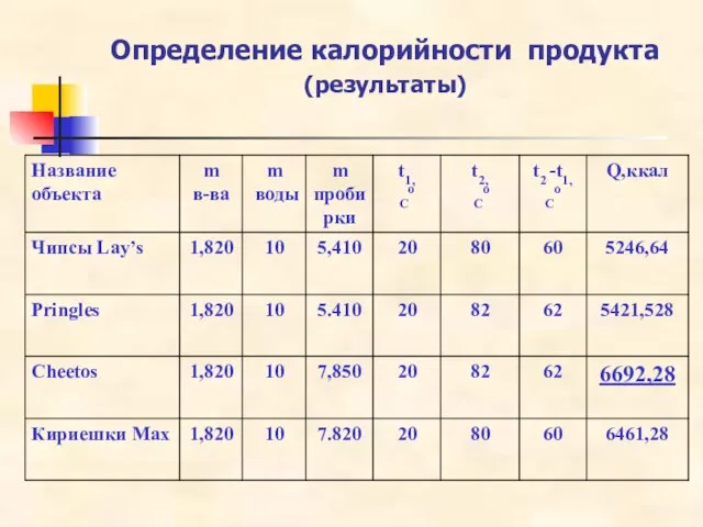 Определение калорийности продукта (результаты)