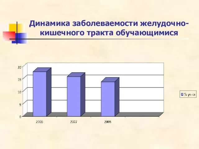 Динамика заболеваемости желудочно-кишечного тракта обучающимися