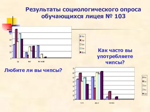 Результаты социологического опроса обучающихся лицея № 103 Любите ли вы чипсы? Как часто вы употребляете чипсы?