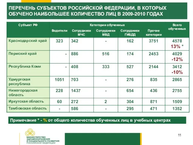 Примечание * - % от общего количества обученных лиц в учебных центрах