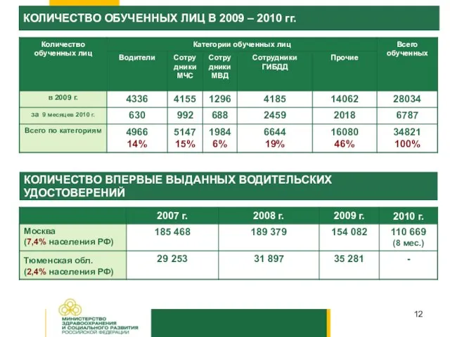 КОЛИЧЕСТВО ВПЕРВЫЕ ВЫДАННЫХ ВОДИТЕЛЬСКИХ УДОСТОВЕРЕНИЙ КОЛИЧЕСТВО ОБУЧЕННЫХ ЛИЦ В 2009 – 2010 гг.