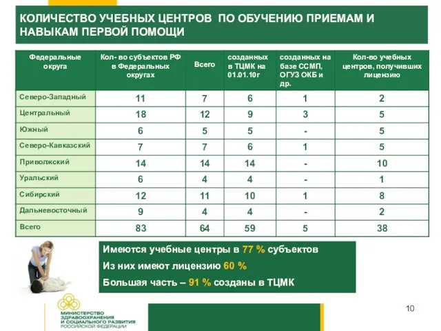 Имеются учебные центры в 77 % субъектов Из них имеют лицензию 60