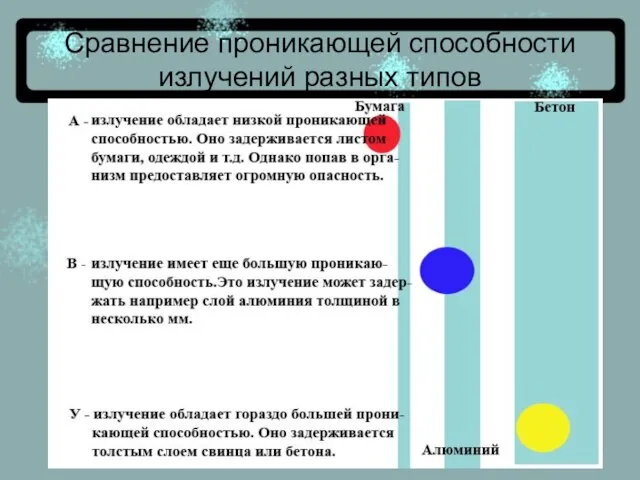 Сравнение проникающей способности излучений разных типов