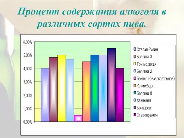 Процент содержания алкоголя в различных сортах пива.