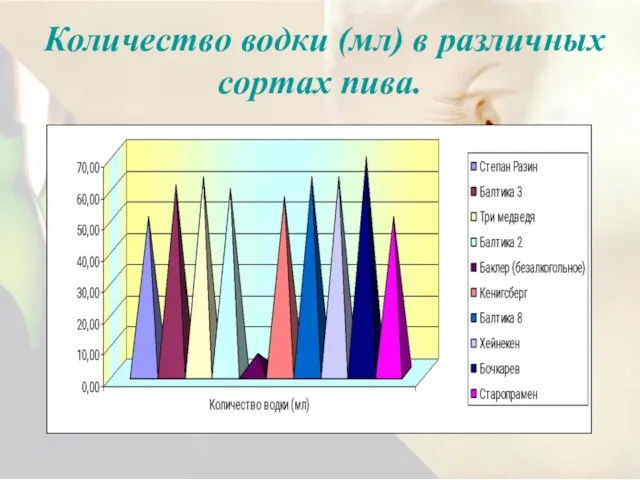 Количество водки (мл) в различных сортах пива.