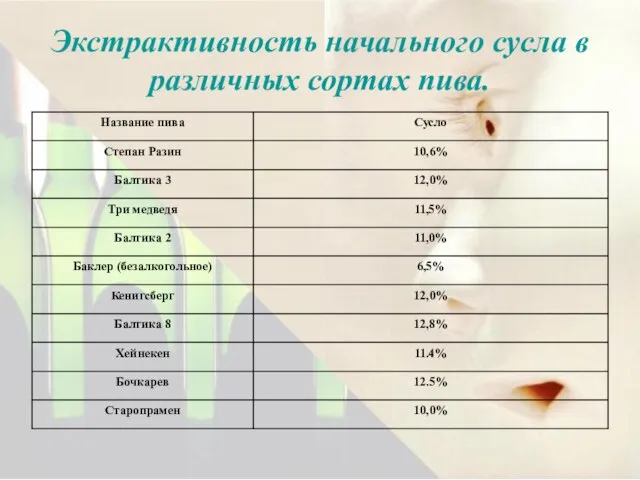 Экстрактивность начального сусла в различных сортах пива.